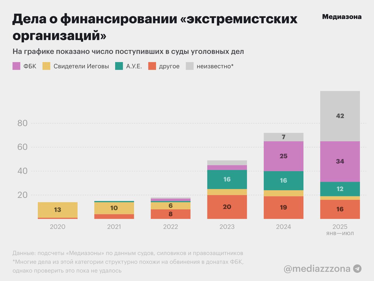 В России за три года возбудили 76 уголовных дел из-за донатов ФБК . Их количество растёт с каждым годом.  Исследование провели журналисты «Медиазоны»  . Первые уголовные дела из-за пожертвований ФБК появились в августе 2022 года, через год после того, как фонд объявили объявления фонда «экстремистской организацией». Уже вынесено 49 приговоров, большинство не связаны с лишением свободы — как правило, фигурантам дел назначают штрафы. 10 человек получили реальные сроки, шестеро из них — в Москве. Растёт и количество дел. Если в 2022 году их было всего два, то в 2024 — уже 25, а за неполный 2025 год уже зарегистрировано 34 таких дела.  В 2021 году, после решения о запрете ФБК, организация перезапустила механизм сбора денег и стала принимать донаты через систему Stripe. Впоследствии оказалось, что фонд упоминался как минимум в части платежей, отправленных через сервис. Сейчас главным доказательством вины по таким делам силовики считают merchant ID сервиса.   движение запрещено в РФ   иноагент