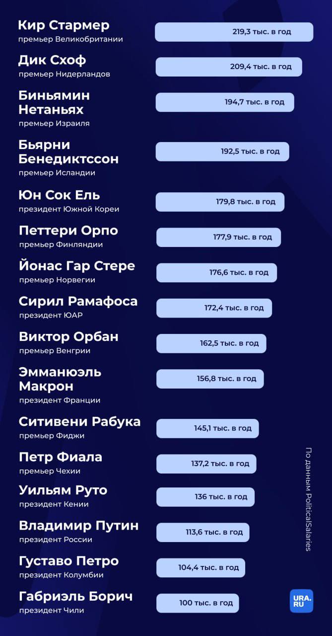 Путин занял 28-е место среди самых высокооплачиваемых лидеров в мире.   По данным PoliticalSalaries, он получает $113 тысяч  10,2 млн рублей  в год. Больше всех зарабатывает премьер Сингапура Лоуренс Вонг — $1,69 млн  160 млн рублей  в год. Байден занял 4-е место  $400 тысяч , а Шольц — 8-е место  $293 тысячи . Беднее всех оказался премьер Эфиопии Абий Ахмед Али. Ему платят всего лишь $1,7 тысяч в год.