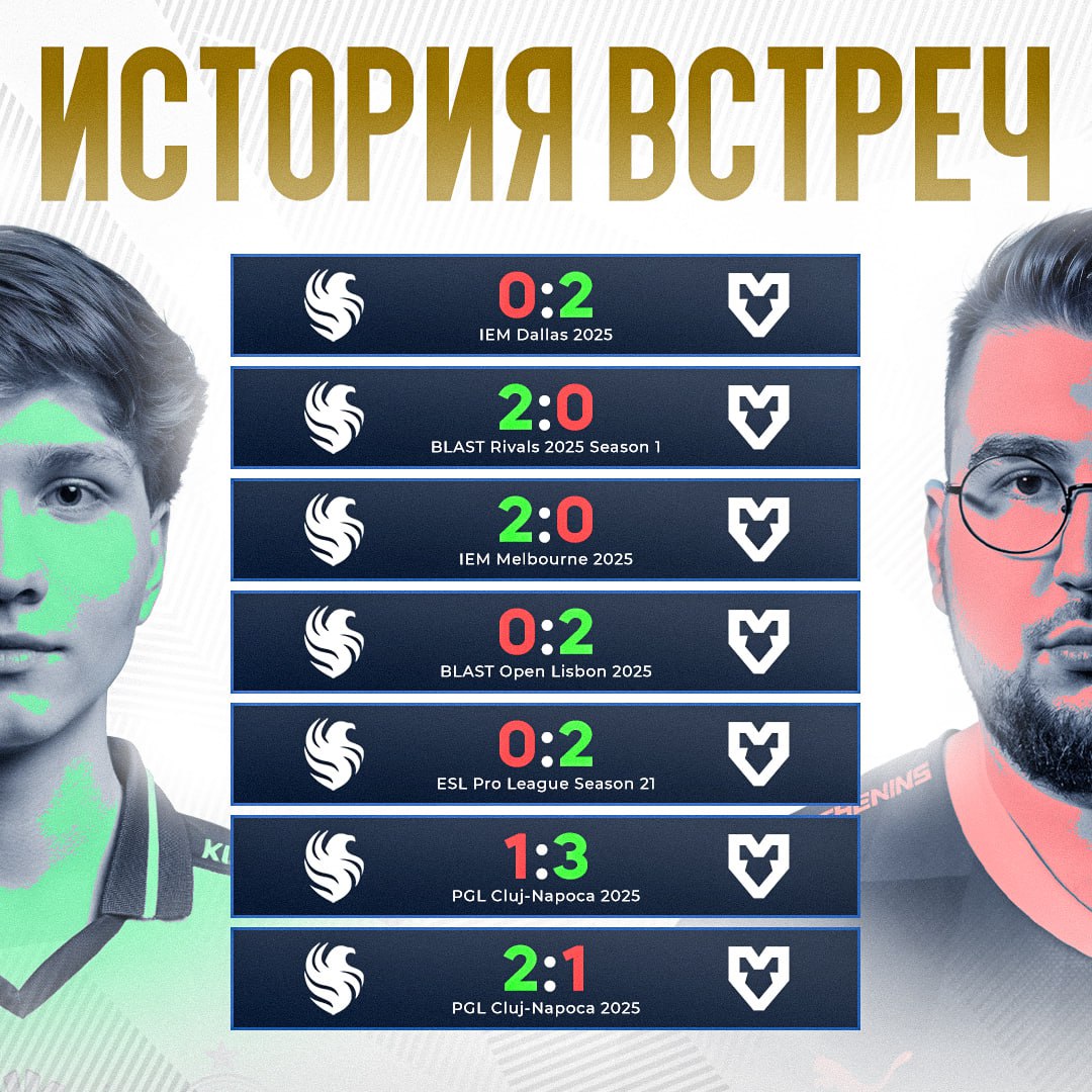 За последний год Falcons и MOUZ семь раз играли друг против друга На данный момент статистика в пользу Мышек они смогли обыграть Соколов четыре раза   Сегодня у Ильи и команды есть шанс сравнять счёт а помочь им могут домашние трибуны