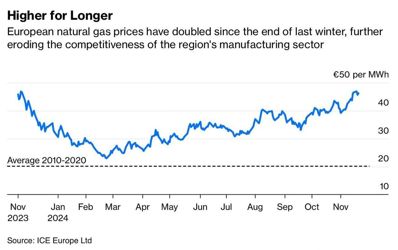 Цены на газ в Европе резко выросли на фоне растущей геополитической напряженности  Цены на газ в Европе достигли самого высокого уровня в этом году после запуска Украиной британских крылатых ракет Storm Shadow вглубь России.  Базовые голландские газовые контракты выросли на 2,61%, достигнув 46,86 евро за мегаватт-час, что, видимо, отражает возросшую обеспокоенность рынка.