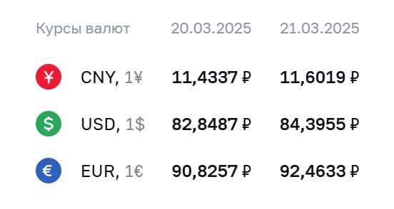Официальные курсы доллара и евро выросли на полтора рубля  Согласно данным на сайте Банка России, официальный курс валют на пятницу, 21 марта:    Доллар — 84,40 рубля  +1,55     Евро — 92,46 рубля  +1,64     Юань — 11,60 рубля  +0,17
