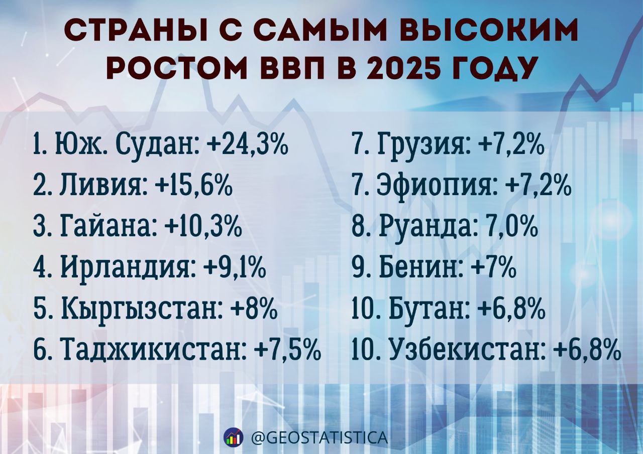 Сразу четыре страны СНГ вошли в десятку стран где ВВП рос быстрее всего в 2025 году Самый высокий рост наблюдался у Кыргызстана он занял пятое место Далее идут Таджикистан и Грузия на шестом и седьмом месте соответственно Замыкает десятку Узбекистан