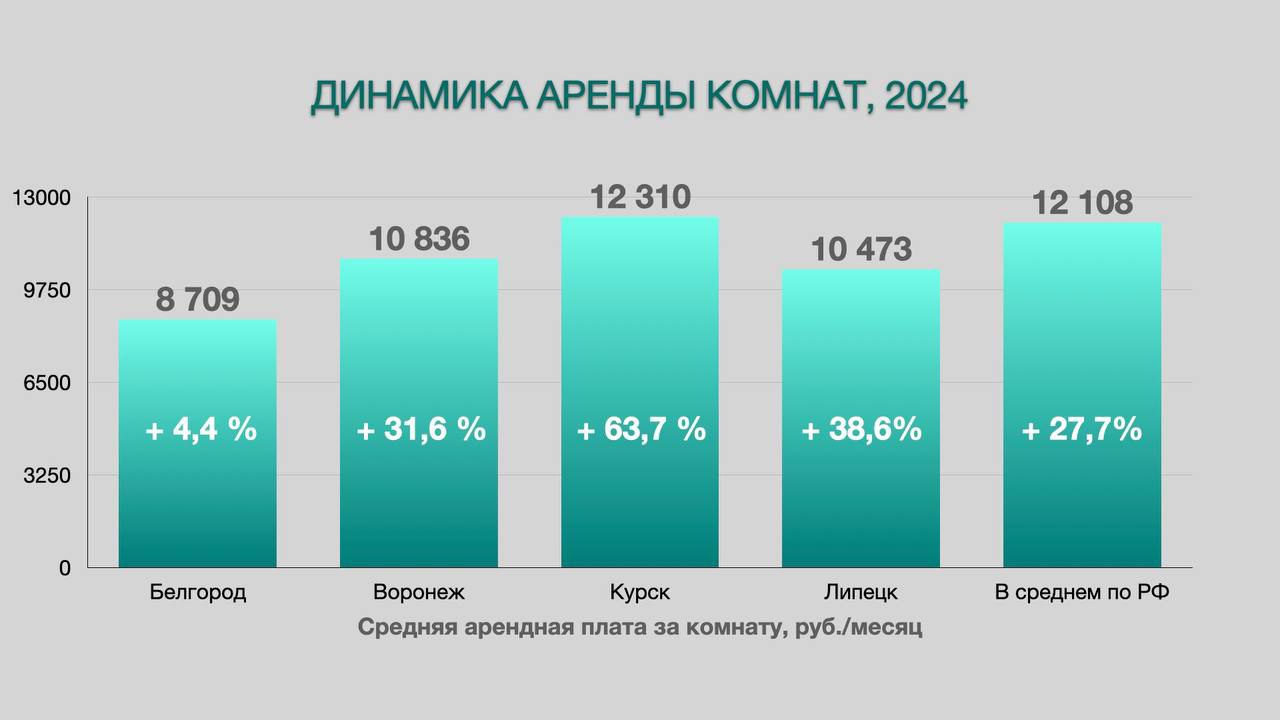 В Воронеже за год подорожали съемные комнаты — на 31,6 %  Это выше, чем в среднем по России, где аренда комнат в 70 крупных городах за год выросла на 28 %. Как утверждают эксперты федерального портала «МИР КВАРТИР», аренда съемных комнат в прошлом году приросла в цене чуть меньше, чем аренда однокомнатных квартир, но существенно больше, чем аренда двушек. По статистике, комнаты обычно снимают студенты и трудовые мигранты.  В Воронеже комнату можно снять за 10 836 рублей, это средняя цена. При этом по России средняя ставка выше: 12 000 рублей в месяц.  Больше всего аренда комнат за год взлетела в Вологде  +66,7 % — 12 166 рублей в месяц , Курске  +63,7 % —12 310 рублей в месяц  и Кургане  +54,1 % — 10 612 рублей в месяц .   Примечательно, что в городах с численностью населения почти в три раза меньше миллионного Воронежа, арендные ставки на комнаты выше. Остается гадать, кого там больше — студентов или мигрантов?  Наибольшую стабильность в сохранении платы за съем комнаты продемонстрировали Новокузнецк  +3,3 % —11 452 рубля в месяц , Орел  +4,4 % — 8 712 рублей в месяц  и Сургут  +6,7 % — 15 458 рублей .  Если говорить об абсолютных значениях арендной платы, то самые дорогие комнаты в наем в Москве  +31,9 % — 23 833 рубля , Якутске  +23,0 % — 21 425 рублей  и в Сочи  +12,6 % — 18 060 рублей . Оно и понятно: гимназистки румяные, любят бриллианты и город, где темные ночи.   А вот дешевле всего снять комнату можно в Пензе  +34,1 % — 8 300 рублей , Нижнем Тагиле  + 38,0 % — 8 527 рублей  и в  Саранске  +45,8 % — 8 604  рублей .  Аналитики прогнозируют рост платы за съем комнат в текущем году и объясняют это тем, что снять квартиру «целиком» становится для многих не по карману.