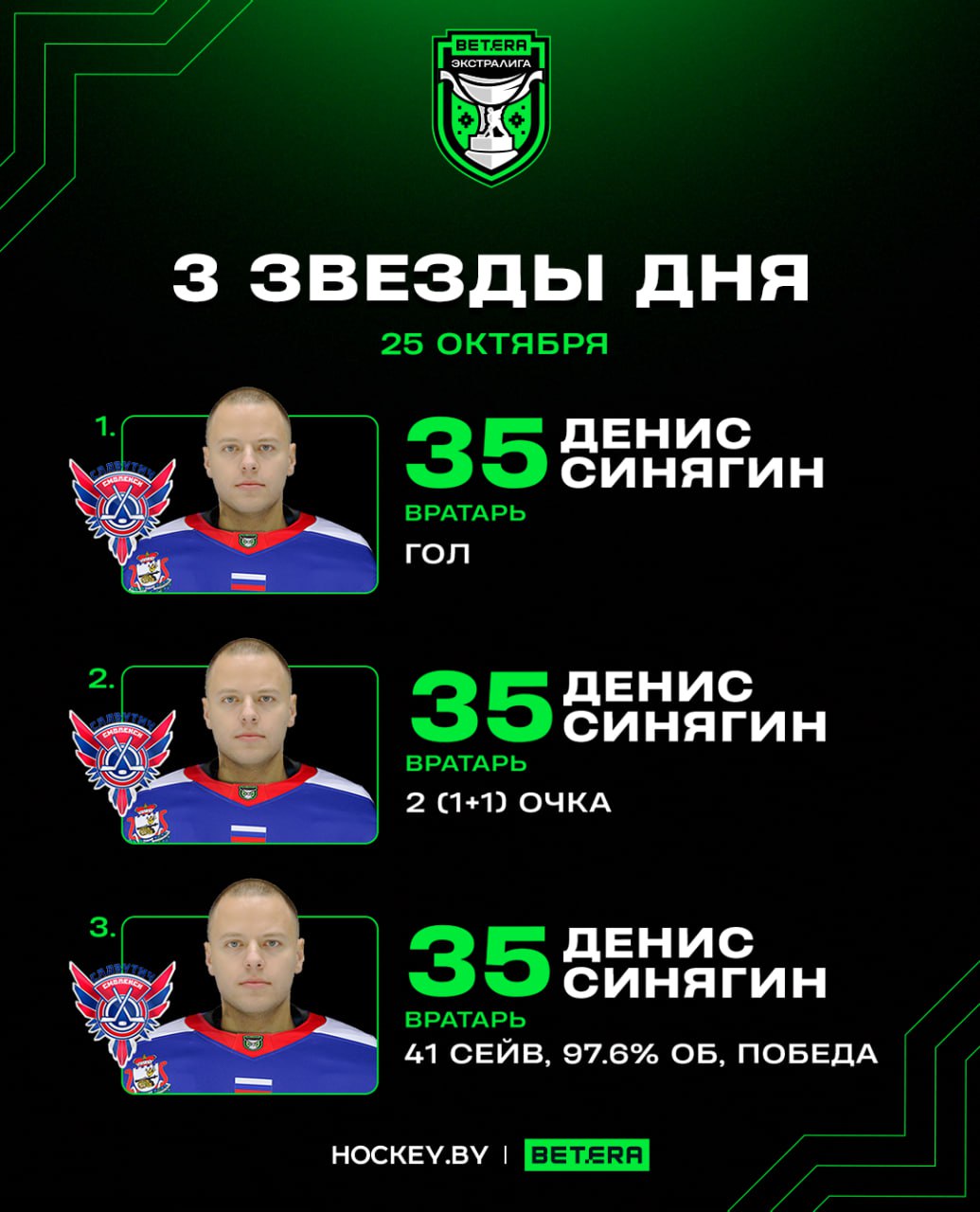 Сегодняшний день принадлежит только Денису Синягину Голкипер Славутича стал главным героем субботнего дня В домашнем матче с Динамо Молодечно 3 1 он не только отразил 41 из 42 97 6 бросков но и оказался самым результативным игроком поединка набрав 2 1 1 очка Сначала вратарь отдал голевую передачу когда смоляне на 13 й минуте открыли счет а за 30 секунд до конца третьего периода поразил пустые ворота соперника забросив контрольную шайбу Редчайший случай для Betera Экстралиги   hockeyby