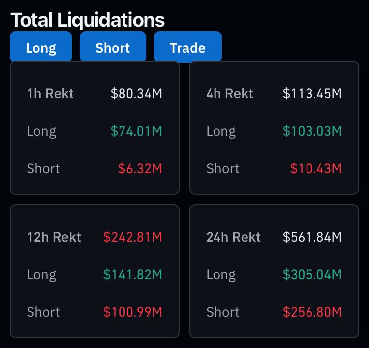 Курс биткоина восстановился до $102 500 после того, как США и Канада договорились отсрочить пошлины на месяц, по примеру Мексики. Ethereum в моменте вырос до $2900.  К утру котировки несколько  скорректировались на фоне ответных мер Китая с пошлинами в 10-15% на ряд товаров из США. В то же время между лидерами государств еще запланирован звонок, который тоже может их отсрочить.  Еще $560 млн ликвидаций за сутки зафиксировал сервис Coinglass. В этот раз они практически ровно распределились между длинными и короткими позициями.  Новости   AI   YouTube