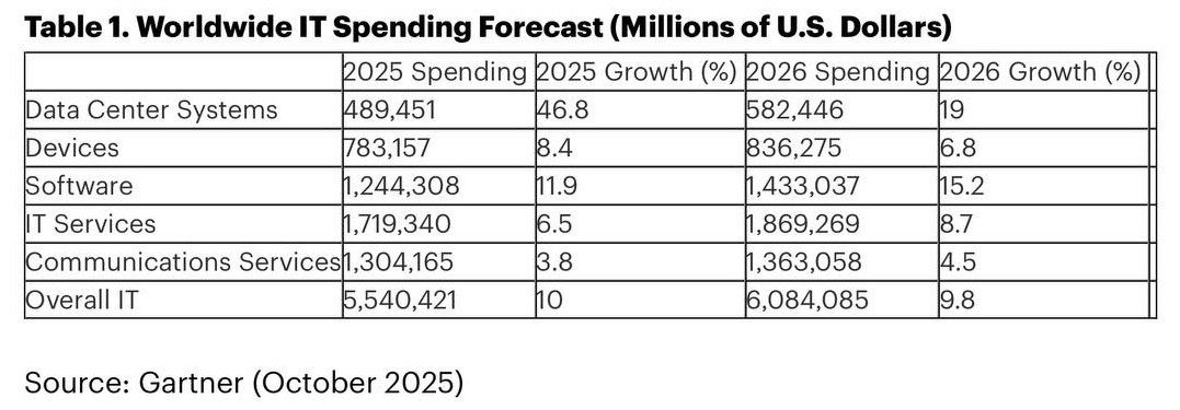 Gartner мировые расходы на ИТ продолжат расти Согласно исследованию аналитического агентства Gartner уже в 2025 году глобальные траты на ИТ возрастут примерно на 10 и достигнут отметки в 5 5 трлн Одной из ключевых тенденций становится резкий скачок расходов на центры обработки данных Ожидается что за текущий год они увеличатся практически на 47 демонстрируя рекордный уровень вложений Такая динамика связана с распространением энергоемких решений таких как генеративный AI активно внедряемый компаниями по всему миру Что касается 2026 года Gartner прогнозирует что мировой ИТ рынок вырастет еще на 9 8 преодолев отметку в 6 трлн Основные драйверы роста повышение спроса на облачные решения услуги связи и ПО Подробности в материале Interfax volotovskayaelena