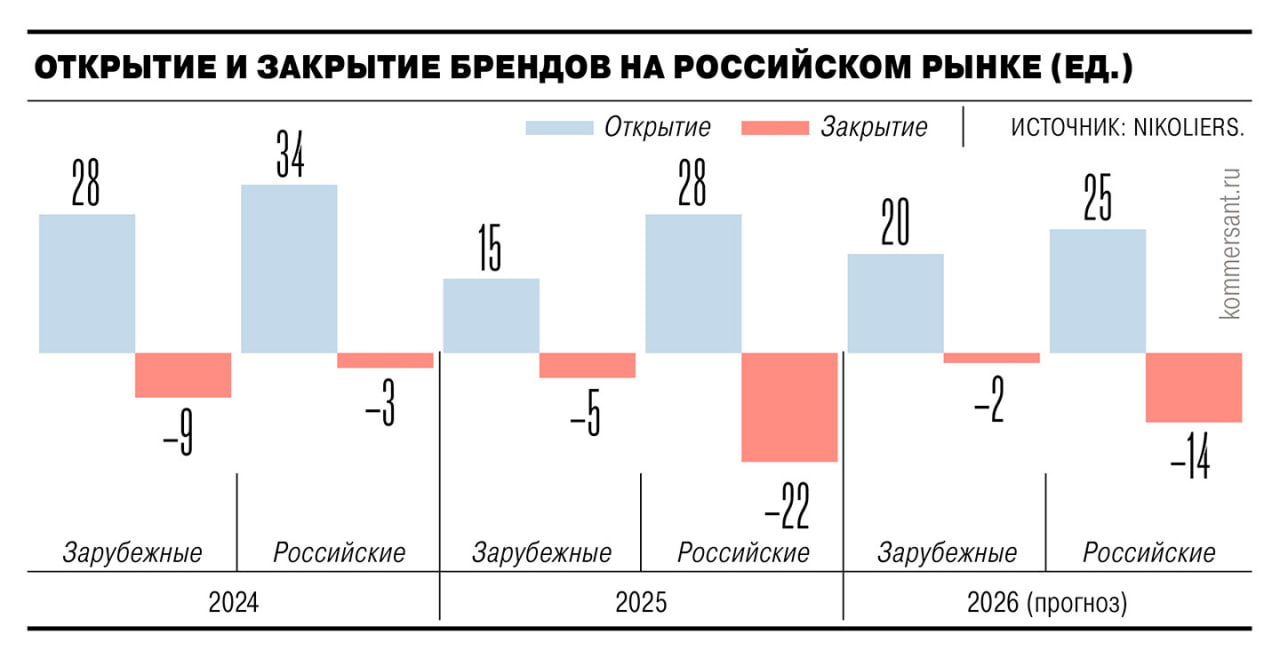 Новая норма как Россия из рынка ухода превращается в рынок прихода для иностранных брендов В 2026 году прогнозируется умеренный рост 5 числа новых брендов в России на фоне резкого сокращения 41 уходящих с рынка компаний Российские ритейлеры стали осторожнее 11 к планам открытий сталкиваясь с дорогим финансированием дефицитом лучших площадей и обостренной конкуренцией Основной драйвер роста иностранные бренды прогноз 33 для которых Россия становится приоритетным рынком из за ослабленной конкуренции и адаптированных логистических цепочек По данным Nikoliers вакантность в московских торговых центрах составляет около 10 но в ключевых локациях этот показатель еще ниже создавая для новых игроков дополнительный барьер входа и повышая цену качественных площадей Для покупателя это означает постепенное возвращение разнообразия выбора но уже в новой конфигурации привычные ниши будут занимать преимущественно азиатские и ближневосточные марки а российские бренды сосредоточатся на отстройке лояльности и оптимизации сетей