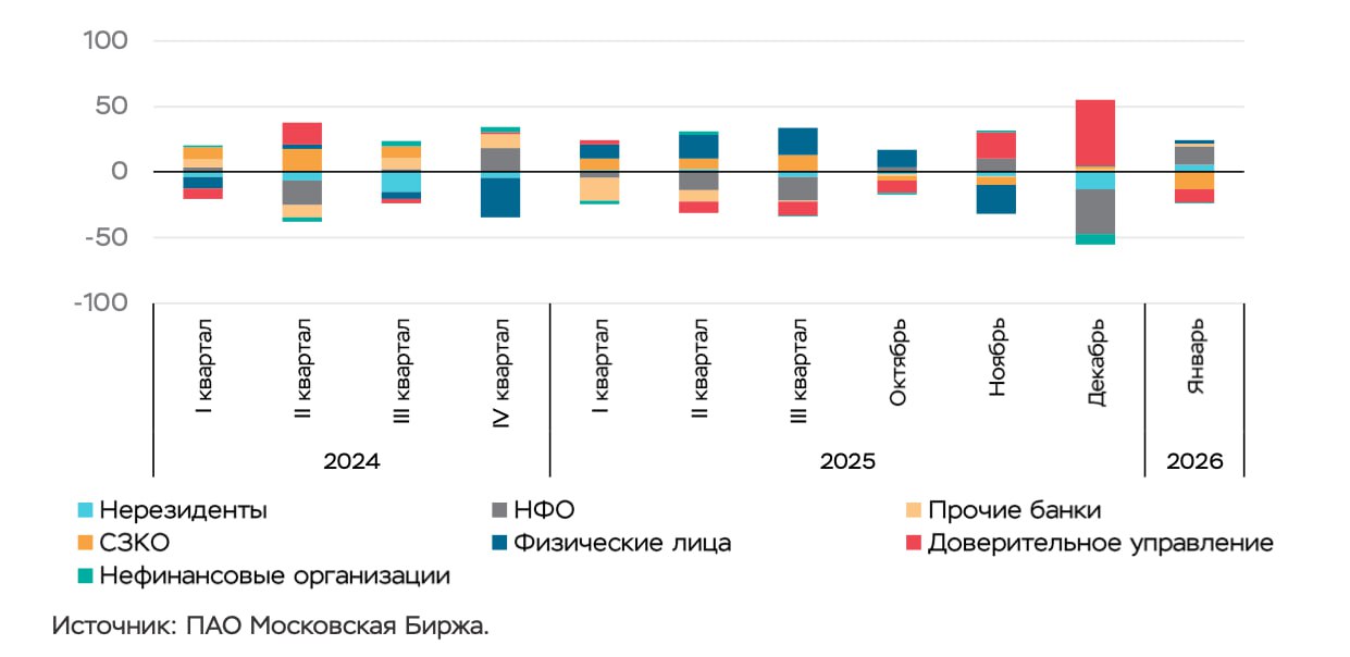 В 2025 году главными покупателями акций стали частные инвесторы они приобрели бумаг на 142 млрд Об этом говорится в выпуске Обзора рисков финансового рынка за декабрь 2025 январь 2026 года Чистые покупки физлиц российских акций составили 142 млрд Для сравнения за полный 2024 год они продали акций на 122 млрд руб в 2023 ем купили на 169 млрд В то же время за два последних месяца декабрь январь частные инвесторы были не так активны их чистые покупки составили только 2 9 млрд В этот период основными покупателями выступили некредитные финансовые организации НФО  Россияне купили рекордные объемы облигаций в 2025 году Граждане приобрели ОФЗ и корпоративные облигации на рекордные 490 млрд и 1 26 трлн соответственно в 2024 году на 196 млрд и 551 млрд Согласно рейтингу РБК Инвестиций за 2025 год корпоративные облигации и ОФЗ стали 5 м и 6 м по доходности активом после металлов доходность по всем инструментам считалась в рублях Фото Банк России Подписаться на канал Мы в MAX