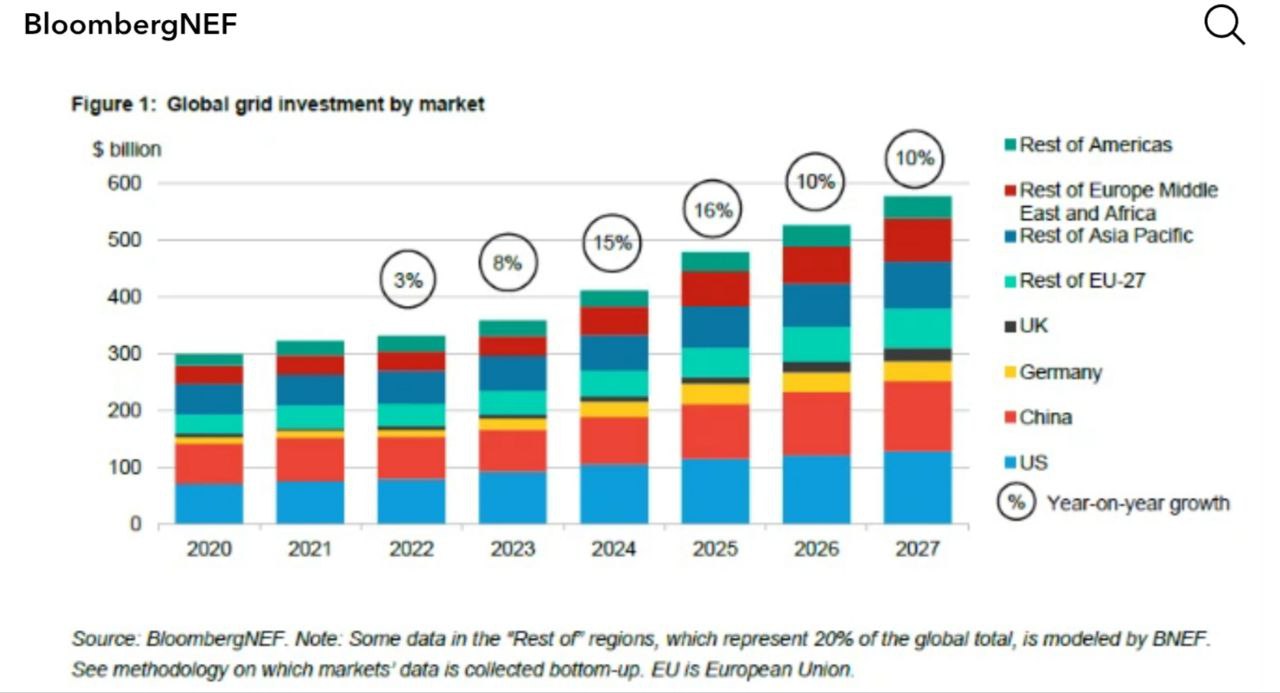 В 2025 году наибольший объем инвестиций в электросети вложен в США 115 миллиардов долларов что составляет четверть от общемирового объема За ними следуют Китай и ЕС Великобритания на долю каждого приходится около 20 от общемировой суммы