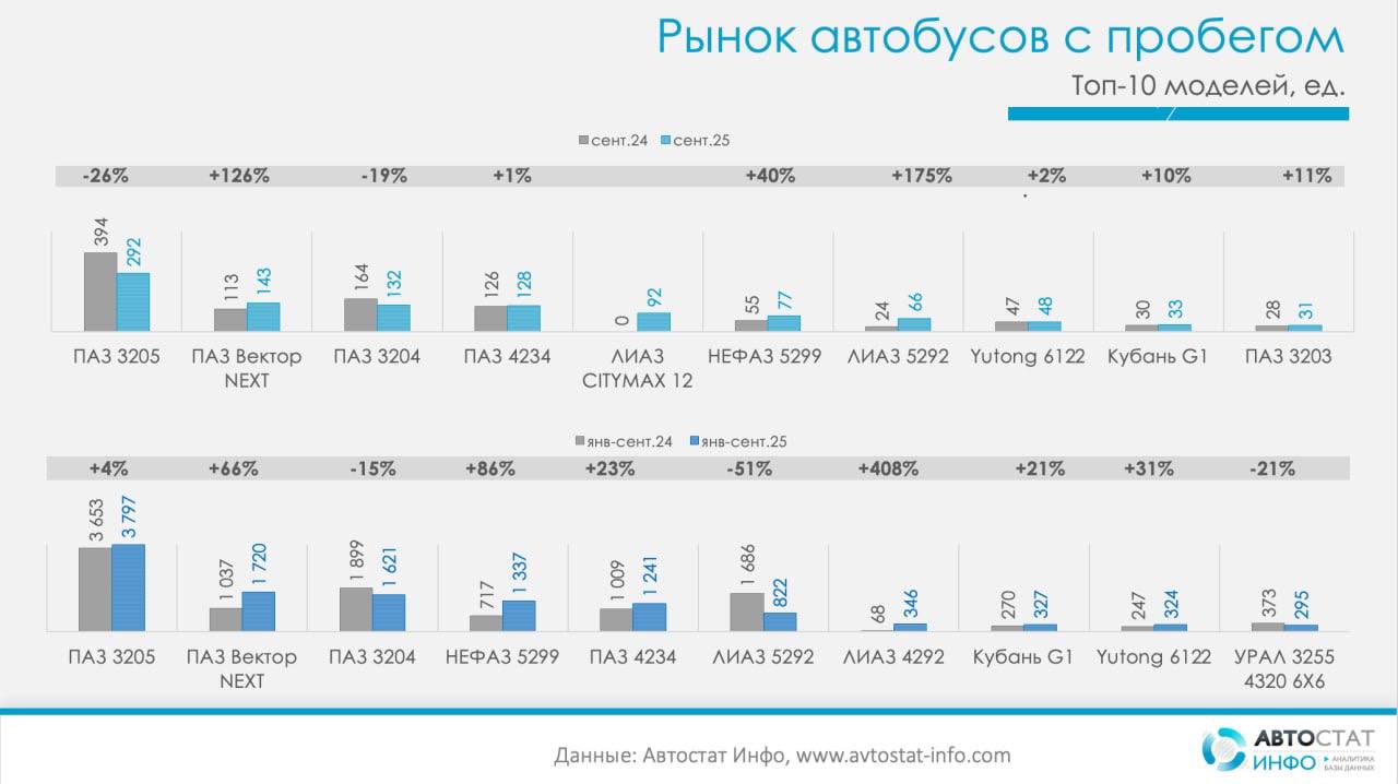 Автобусы опубликована статистика по перерегистрациям автобусов с пробегом Аналитики Автостат Инфо сообщают в сентябре 2025 года в России было перерегистрировано 1 648 автобусов что на 4 меньше чем год назад 1 714 ед но на 1 больше чем в августе текущего года За январь сентябрь рынок подержанных автобусов сохраняет минусовую динамику 18 379 ед против 19 073 ед годом ранее 4 В структуре перерегистраций за девять месяцев текущего года доля российских марок 81 14 868 ед 3 г г иномарок 19 3 511 ед 8 г г В разрезе брендов сентябрь показал разнонаправленную динамику Лидером остается ПАЗ 741 ед но это на 12 меньше чем в сентябре 2024 го при этом за девять месяцев у марки рост на 8 8 767 ед против 8 094 ед ЛИАЗ резко прибавил в месяце 175 184 ед хотя за январь сентябрь показал спад на 38 до 1 652 ед Перерегистрации у НЕФАЗа выросли 103 ед в сентябре 10 г г и на 58 на горизонте трех кварталов 1 679 ед Yutong прибавил 4 в отчетном месяце 101 ед и 68 за девять месяцев 976 ед тогда как Hyundai в сентябре показатель снизился на 14 48 ед но по итогам 9 тимесячного периода оказался слегка в плюсе 5 449 ед В сегменте китайцев наблюдается разнобой Higer в сентябре продемонстрировал спад на 28 43 ед и на 2 за три квартала 419 ед у Zhongtong 45 процентный прирост в сентябре и рост перерегистраций на 32 за январь сентябрь Среди российских игроков помимо ПАЗ и ЛИАЗ стоит отметить КАВЗ 14 в отчетном месяце но 39 за январь сентябрь и Кубань 3 и 26 соответственно Mercedes нарастил сентябрьские перерегистрации до 37 ед 28 но в январе сентябре остается в небольшом минусе 7 321 ед Модельный срез показывает постепенное изменение в расстановке сил Самая массовая модель ПАЗ 3205 показала 292 ед в сентябре 26 г г и по итогам девяти месяцев напротив вышла в небольшой плюс до 3 797 ед 4 ПАЗ Вектор Next редкий пример ускорения сразу на двух горизонтах 143 ед в сентябре и 1 720 ед за январь сентябрь 66 НЕФАЗ 5299 подтянулся до 77 ед в сентябре 40 и 1 337 ед за три квартала 86 ПАЗ 4234 128 ед в прошлом месяце 1 г г и 1 241 ед за январь сентябрь 23 В линейке марки ЛИАЗ разнонаправленная ситуация например ЛИАЗ 5292 поднялся в сентябре до 66 перерегистраций в 1 7 раза больше г г но его итог за девять месяцев ниже прошлогоднего около 51 География перерегистраций автобусов также заметно изменилась По сентябрю плюсовали Приволжский 5 3 г г и Центральный 4 6 федеральные округа Урал показал легкий рост 0 6 На противоположной стороне спектра Сибирский округ 23 2 г г в месяце Северо Кавказский 12 9 и Дальневосточный 12 5 Такой расклад хорошо объясняется структурой парка в ЦФО и ПФО традиционно выше доля переоборудований и малых партий тогда как в восточных регионах перерегистрации идут Результаты который показал автобусный рынок в сентябре говорят что дно локального спроса похоже пройдено в июне июле С тех пор ежемесячный результат держится в узком коридоре и даже чуть чуть увеличивается к осени Структура смещается от единичных больших машин к массовым городским и междугородным моделям российских брендов именно поэтому ПАЗ сохраняет половину рынка а ЛИАЗ и НЕФАЗ то теряют то возвращают объемы В третьих сегмент иномарок не однороден Yutong укрепляется Higer нестабилен европейские бренды Mercedes Volvo Scania держатся в зеленой зоне по итогам отчетного месяца но остаются в легком минусе на горизонте года  Подписаться на наш канал   t me AvtostatInfo 3147