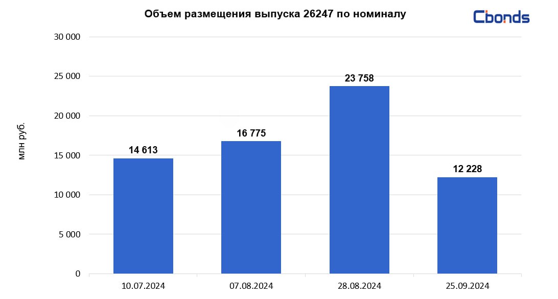 #МинфинРФ #ОФЗ   Минфин РФ разместил ОФЗ-ПД 26247  дата погашения – 11 мая 2039 года  на 12.228 млрд рублей при спросе в 45.269 млрд рублей.  Цена отсечения составила 79.4196%, доходность по цене отсечения – 16.53% годовых. Средневзвешенная цена – 79.4207%, доходность по средневзвешенной цене – 16.53% годовых.