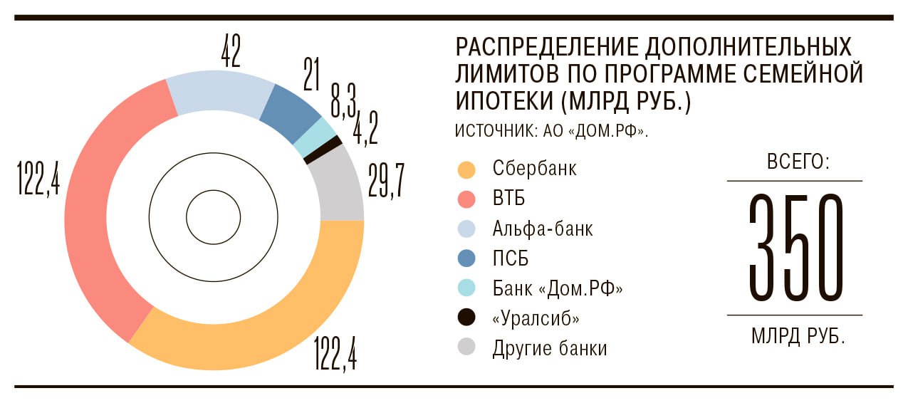 Выдачи по «Семейной ипотеке» в октябре выросли на 2% благодаря крупным сделкам в конце месяца — Коммерсант  Общий объем выданных кредитов достиг 184,2 млрд рублей, что почти на 2% больше, чем в сентябре  180,7 млрд рублей    Наибольший вклад внесла последняя неделя месяца, когда было выдано 87,8 млрд рублей.