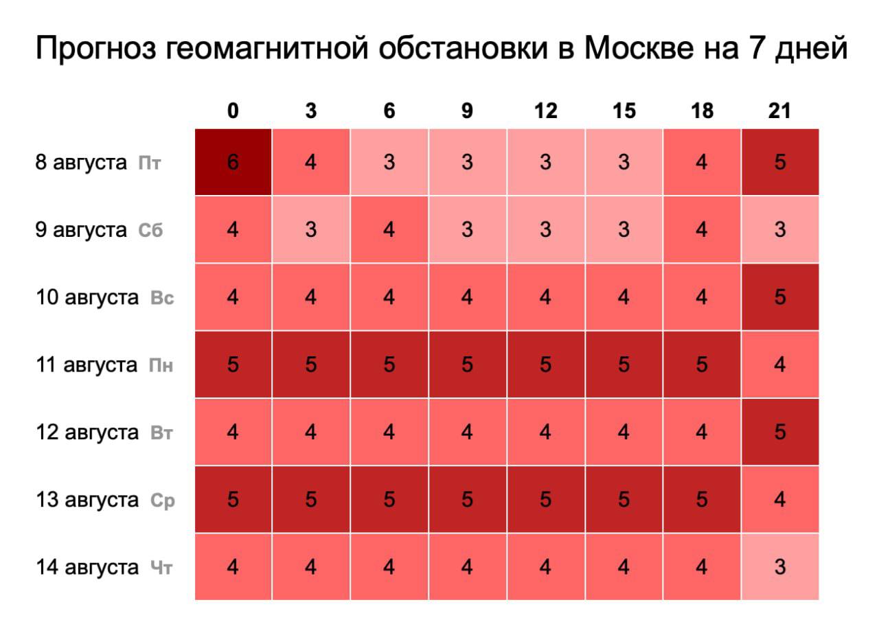 Буквально в эти минуты самая мощная за последние месяцы магнитная буря накрала россиян, — центр погоды «Фобос».