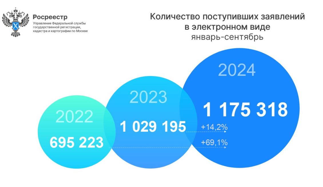 Число принятых с начала года онлайн-заявлений в Москве выросло на 14,2% в годовом сравнении – Росреестр  С января по сентябрь в столице принято 1,2 млн заявлений в электронном виде на регистрацию прав и постановку на кадастровый учет недвижимости, что на 14,2% опережает аналогичный показатель 2023 года. Об этом сообщает пресс-служба Росреестра.  «После августовского снижения в сентябре зафиксирована положительная динамика принятых Управлением онлайн-заявлений и к прошлому месяцу, и в годовом выражении. Квартальный показатель увеличился почти на 5% - 393,7 тыс. электронных заявлений поступило в Управление в 3 квартале 2024 года против 375,3 тыс. годом ранее», — уточняют в ведомстве.   Если говорить только о сентябре, то за месяц принято 126 699 электронных заявлений, что на 2,8% выше августовского уровня и на 0,8% больше в годовом сравнении.    #ерзновости