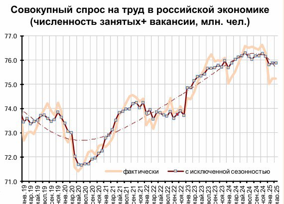 ЦМАКП тоже, как и HeadHunter, фиксирует снижение спроса на труд. Причём у HeadHunter есть уже цифры за май, а ЦМАКП пока рассматривал данные ещё за март 2025 года.   Тем не менее, и на графике ЦМАКП с января 2025 года мы видим перелом тренда.  Да, до «нормы» в 74 млн занятых вместе с вакансиями ещё далеко, но первые шаги к этому уже сделаны.