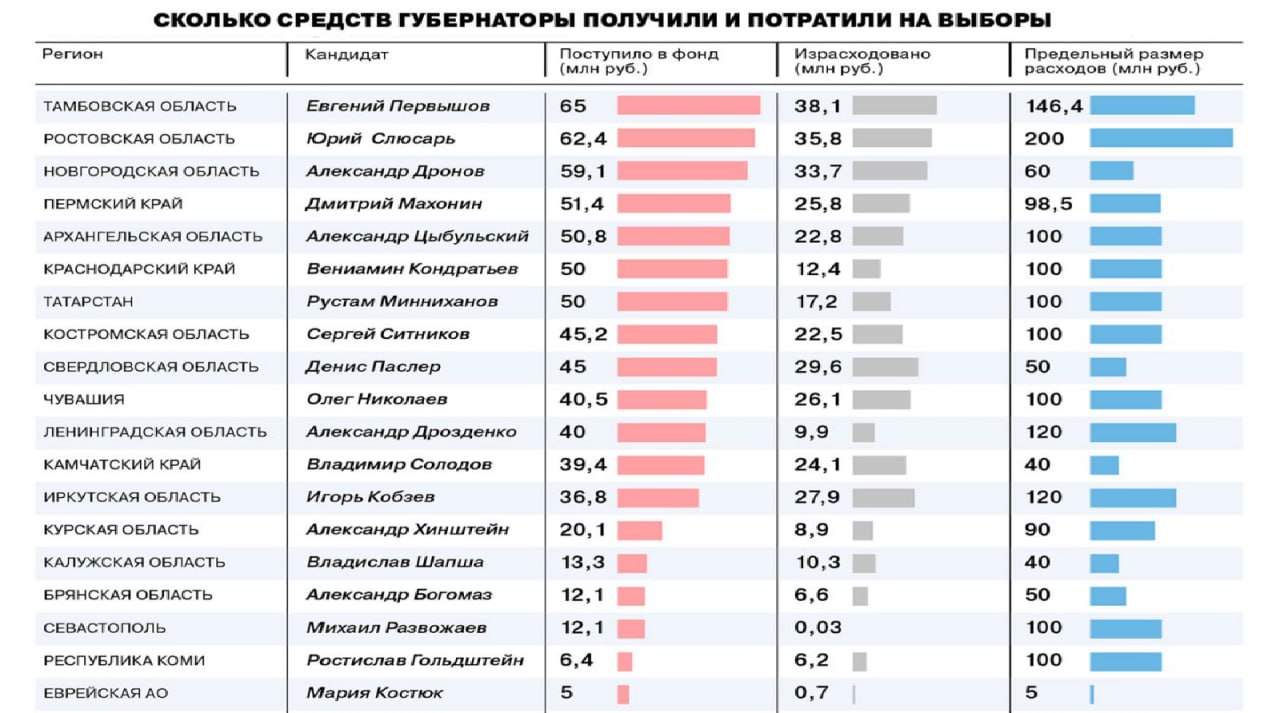Главы регионов где в этом году состоятся губернаторский выборы смогли аккумулировать на предвыборных счетах значительные финансовые ресурсы Данные приводит Коммерсант При этом ни одному из представителей оппозиции не удалось привлечь таких средств в некоторых случаях избирательный фонд главы региона несколько раз превосходит совокупный объем фондов всех остальных кандидатов врио губернатора Тамбовской области Евгений Первышов привлек на выборы 65 млн рублей в 75 раз больше чем четверо его соперников на их долю пришлось 866 тысяч врио главы Ростовской области Юрий Слюсарь 62 4 млн рублей все кандидаты 73 2 млн врио губернатора Новгородской области Александр Дронов 59 1 млн из 60 9 млн руб врио губернатора Курской области Александр Хинштейн с фондом в 20 1 млн рублей оказался ближе к концу списка Зато он внес в фонд 100 тысяч из собственных средств самым бедным кандидатом среди глав регионов стала врио губернатора ЕАО Мария Костюк в ее избирательном фонде всего 5 млн рублей По мнению наблюдателей такая тенденция полностью отражает референдумный характер выборов глав регионов