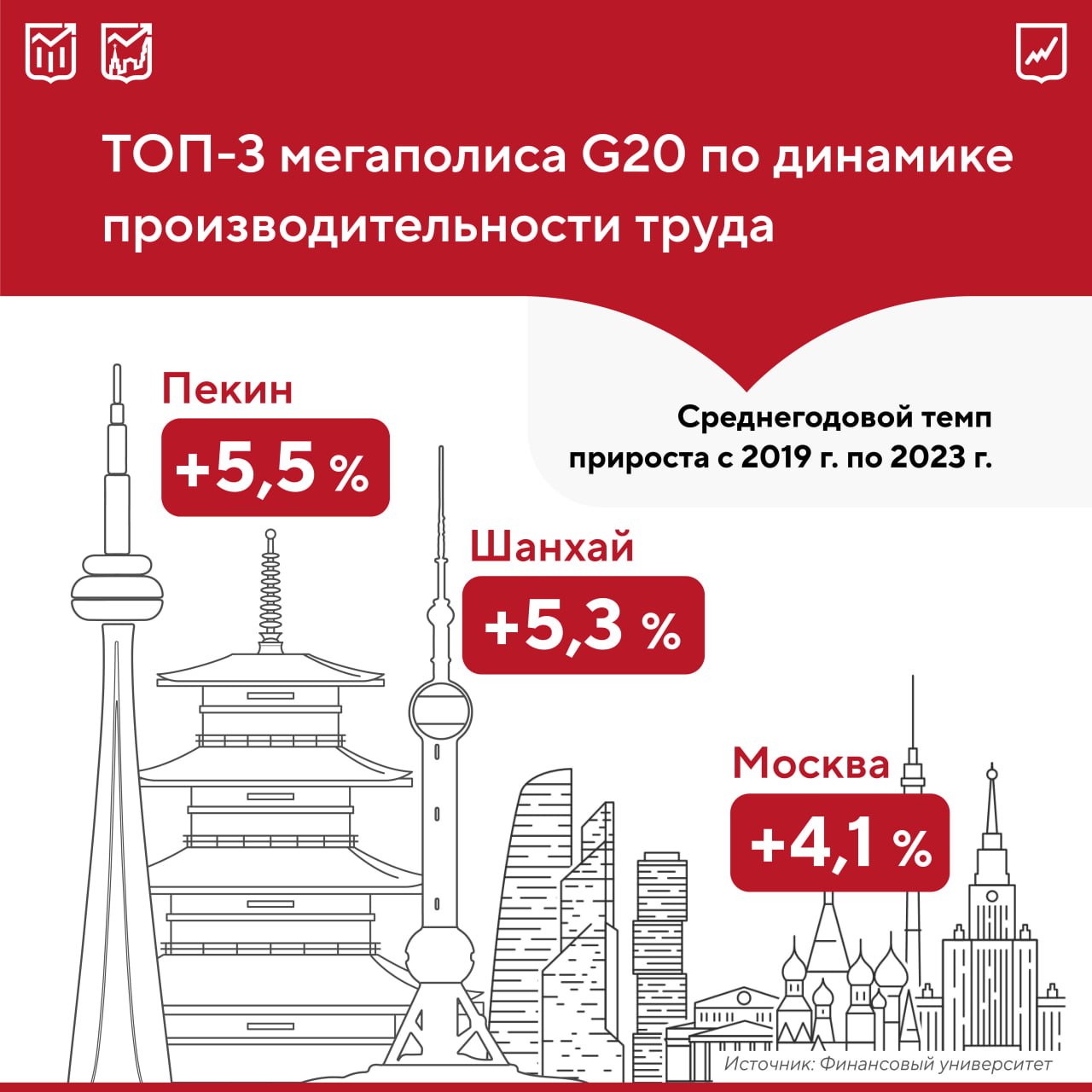 Москва вошла в тройку лидеров среди мегаполисов стран «Большой двадцатки» по темпам роста производительности труда. За пять лет — с 2019-го по 2023-й — среднегодовой прирост в российской столице составил 4,1% в год. Этот показатель почти в три раза выше, чем в среднем по миру. Рейтинг оценивался по валовому объему выпускаемой продукции на одного занятого в экономике. Город занял высокую строчку в рейтинге благодаря высокой концентрации человеческого капитала, устойчивой экономике и развитой инновационной инфраструктуре. Росту также способствует реализация федерального проекта «Производительность труда».