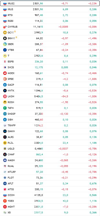 открытие рф Яндекс представил финансовые результаты за III квартал 2025 года Выручка выросла на 32 до 366 1 млрд кварталом ранее рост составил 33 Рост выручки в сегменте Поиск и Портал замедлился до 9 против 12 кварталом ранее Скорр EBITDA увеличилась на 43 до 78 1 млрд Рентабельность по скорр EBITDA составила 21 3 прибавив 1 5 п п Скорр чистая прибыль выросла на 78 до 44 7 млрд В компании сохранили прогноз по выручке группы в 2025 году на уровне более 30 год к году а также повысили прогноз скорр EBITDA на 2025 год до порядка 270 млрд Этот прогноз отражает текущую оценку основанную на наблюдаемых в данный момент рыночных тенденциях и может измениться в зависимости от макроэкономической и рыночной ситуации отмечается в пресс релизе Акции Яндекса на 10 02 мск прибавляли 1 47 до 3944 5 за бумагу Результаты Яндекса за третий квартал впечатляют превосходя наши и рыночные ожидания по основным показателям Как и в предыдущем квартале рост выручки в сегменте Поисковые сервисы и ИИ замедлился но в остальных сегментах остался высоким Отметим что все основные сегменты продемонстрировали положительную динамику EBITDA после корректировок отметил старший аналитик Синары Константин Белов Подробнее Акции Яндекса подорожали после выхода отчетности за третий квартал Данные TradingView Подписаться на Сам ты инвестор