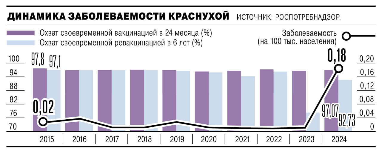 В октябре в РФ начнется так называемая подчищающая вакцинация против краснухи Дополнительно будут привиты женщины в фертильном возрасте чей прививочный статус неизвестен Краснуха особенно опасна для беременных сама женщина скорее всего перенесет вирус легко а вот на плод инфекция окажет губительное воздействие Заражение краснухой является одним из показаний к аборту С 2017 года в России вспышек не было но в 2024 году зафиксирован рост заболеваемости сразу 258 случаев в 25 субъектах Больше всего в Дагестане 92 пациента в Московской области 70 пациентов в Астраханской области 20 пациентов в Москве 20 пациентов Среди заболевших 90 7 были не привиты или не имели сведений о вакцинации в связи с чем власти и решили принять меры Поделитесь вашим мнением о телеграм канале Ъ