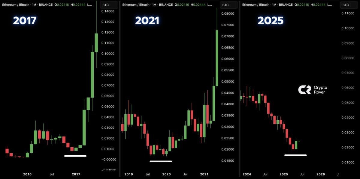 Хопиум: ETH/BTC повторяет паттерны прошлых годов на месячном графике Если судить по этому графику, то ЕТН может вырасти до $11 000. Альтсезон soon? – да; – нет; #нефинсовет