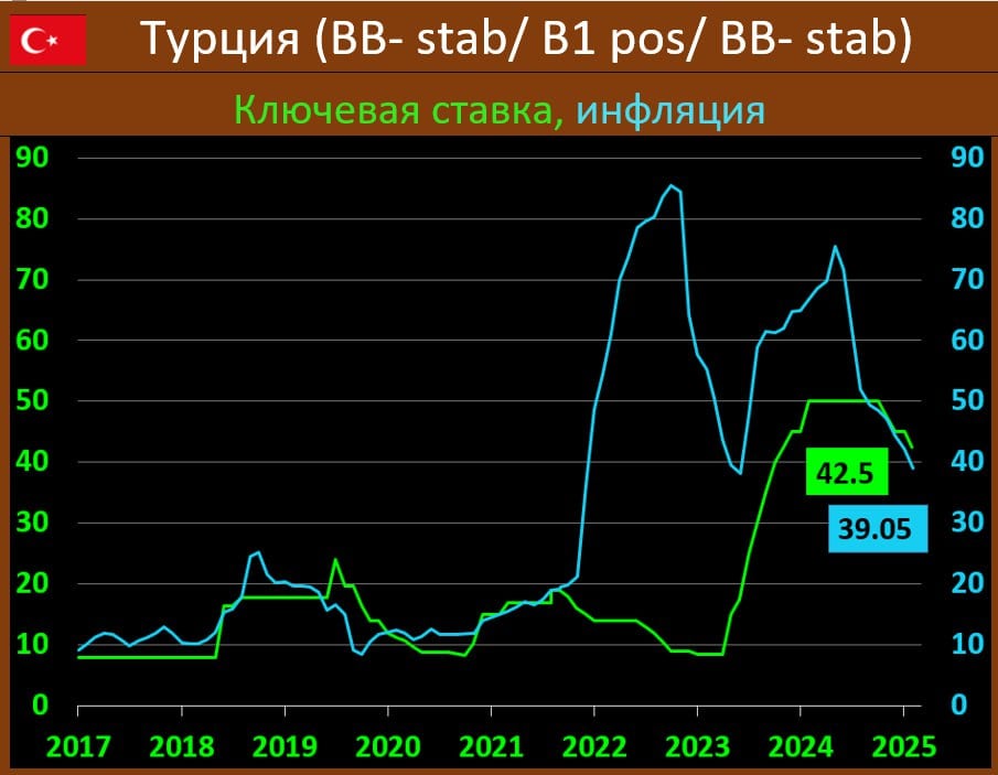 ТУРЕЦКИЙ ЦБ СНИЗИЛ СТАВКУ В ТРЕТИЙ РАЗ ПОДРЯД  ЦБ Турции вновь понизил ключевую ставку на -250 бп до отметки в 42.5% годовых, как и на предыдущем заседании. Инфляция по итогам февраля: 39.05%гг vs 42.12%гг ранее   Регулятор отмечает, что: “… базовая инфляция оставалась относительно низкой, в то время как инфляция услуг замедлилась после некоторого роста в январе. Хотя внутренний спрос в четвертом квартале был выше прогнозов, он оставался на дезинфляционном уровне. Опережающие индикаторы указывают на то, что внутренний спрос остается дезинфляционным в первом квартале.  Принимая во внимание отложенные эффекты ужесточения ДКП, ЦБ будет принимать решения таким образом, чтобы создать необходимые ДКУ для обеспечения достижения целевого показателя инфляции в 5% в среднесрочной перспективе…”