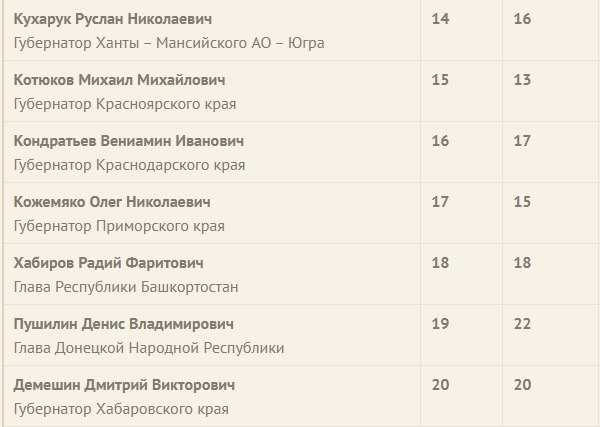 Хабиров на 18 месте по влиятельности среди губернаторов  Агентство политических и экономических коммуникаций разместило главу Башкортостана Радия Хабирова по итогам июня на 18 место в рейтинге влияния руководителей российских регионов. Для сравнения, в мае глава республики занимал также 18 место.  На первом месте оказался мэр Москвы Сергей Собянин, на втором - раис Татарстана Рустам Минниханов, на третьем - губернатор Санкт-Петербурга Александр Беглов, на четвертом - глава Чечни Рамзан Кадыров и замыкает пятерку - губернатор Московской области Андрей Воробьев.  Отметим, что АПЭК - крупнейшее в России агентство политического консалтинга.   Обратная связь  Подписаться
