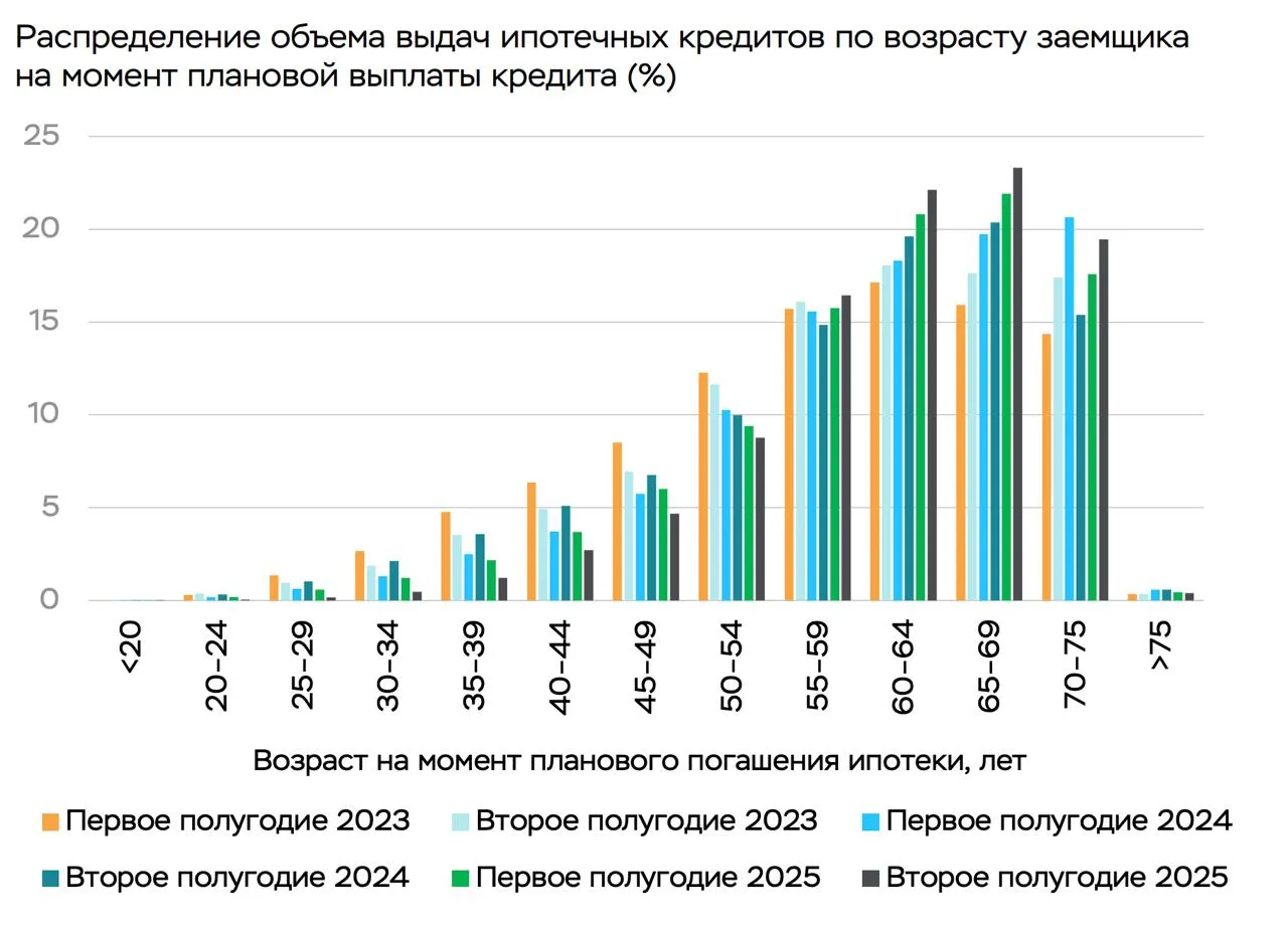 Более 60 взявших ипотеку в 2025 году закроют ее практически на пенсии Доля заемщиков которые выплатят кредит уже после 60 лет по итогам второго квартала 2025 года достигла 65 от общего объема выдач В первом квартале показатель составлял 60 Напомним с учетом пенсионной реформы после 2028 года мужчины будут выходить на пенсию в 65 лет а женщины в 60 Еще 19 выдач приходится на тех кому к моменту выплаты ипотеки исполнится 70 75 лет Это следует из анализа тенденций в розничном кредитовании Центробанка Еще немного интересных выводов регулятора   около трети получателей Семейной ипотеки в 2025 году не покупали первое жилье а улучшали жилищные условия   Разница между запрошенной и одобренной суммами выросла до 32 4 в конце 2025 го хотя в начале года составляла 22 2   Заемщики взявшие ипотеку в 2025 году реже допускают просрочки чем те кто оформил кредит в 2024 м До форума недвижимости Движение осталось 39 дней Встречаемся 16 июня в Сочи Движение ру в MAКС