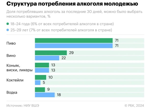 По данным Российского мониторинга положения и здоровья населения НИУ ВШЭ, люди в возрасте от 18 до 24 составляют 6% от всех потребителей алкоголя в стране, а в возрасте от 24 до 29 лет–еще 7%. По этим же данным, более половины молодых людей до 25 лет не употребляют алкоголь, что сопоставимо с долей трезвенников среди лиц старше 61 года  52,9% . В то время как среди людей в возрасте 26–40 лет и 41–60 лет доля трезвенников составляет лишь около трети — 28,6 и 30,7% соответственно. Что касается тех, кто все-таки употребляет алкоголь, то, согласно данным ВШЭ, российская молодежь до 24 лет предпочитает пить пиво, вино, а из крепких–коньяк, виски и ликеры. Да, губа не дура–так говорят в таких случаях в народе,..