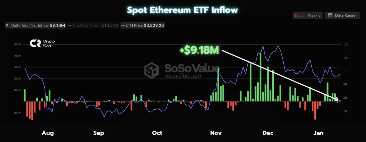 А спотовые Ethereum-ETF зафиксировали приток средств в размере $9,18 млн