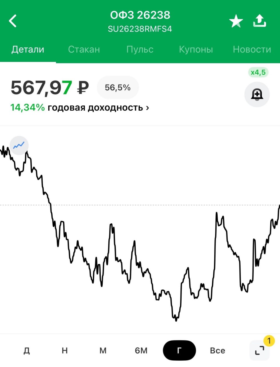 Иностранные инвесторы возвращаются ---------------------------- Представители компаний «Цифра брокер», «Финам», «Арикапитал» и Wealth IQ сообщили, что наблюдают прямые и косвенные признаки того, что иностранные инвесторы возвращаются.  Недружественные нерезиденты не могут совершать сделки на российском рынке, но могут использовать инфраструктуру дружественных брокеров или инструменты, структурированные через форвардные контракты. --------------------------- В первую очередь их интересуют ОФЗ и укрепление рубля возможно уже не просто так. --------------------------- Сегодня звонок Трампа и Путина, день будет волатильным.