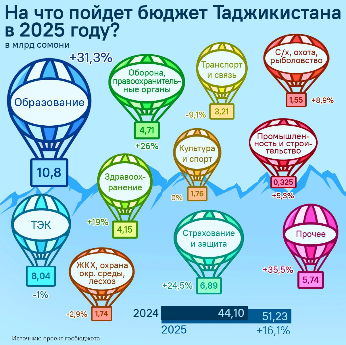 Таджикистан уже распределил бюджет на 2025 год.  И исходить он будет из прогнозов ВВП в 166,1 млрд сомони, говорится в законопроекте.  Так, например, на 19% вырастут расходы на здравоохранение и сразу на 31,1% больше получит образование.  А сколько еще финансов заложено для других сфер - смотрите в инфографике  .