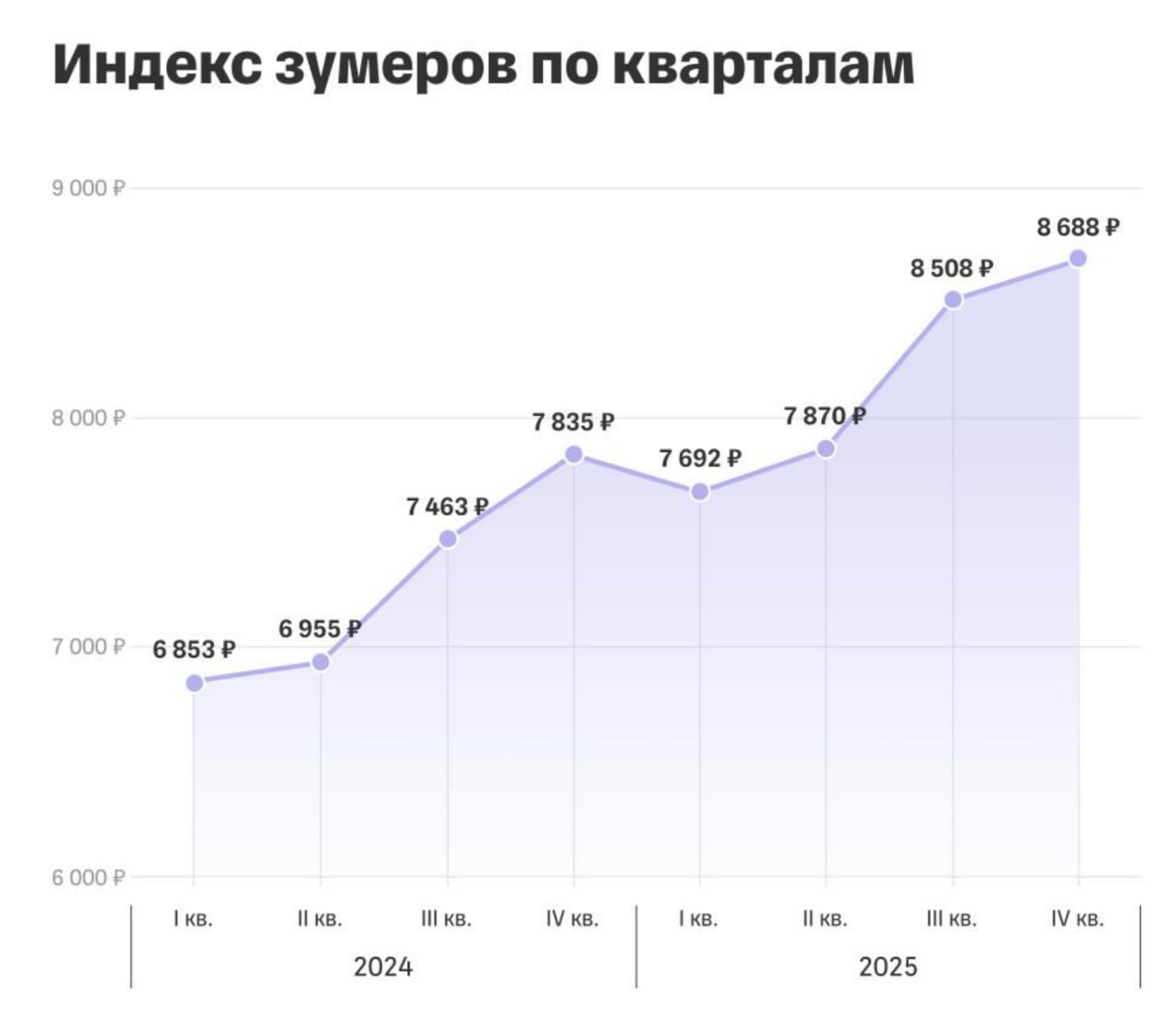 В России появился Индекс зумера разработанный экспертами T Data Т Банк и платформой ВЕДЫ издание Ведомости инструмент переводит потребление молодежи из разряда социологических наблюдений в статус конкретных экономических данных Индекс фиксирует как меняются расходы зумеров на ключевые для них категории товаров лайфстайл самовыражение цифровая среда здоровье Социальная норма для этого поколения трансформировалась Траты статусное потребление обязательными платежами а на здоровье тратят меньше всего По итогам 2025 года значение индекса составило 8 688 рублей 11 половину в нем заняла категория лайфстайл это стало базовым минимумом для российских зумеров
