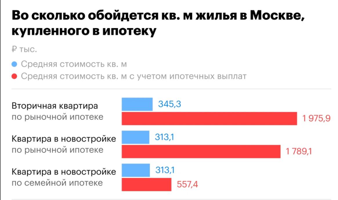 Цена квадратного метра жилья в Москве с учётом рыночной ипотеки достигла почти 2 млн рублей — РБК.
