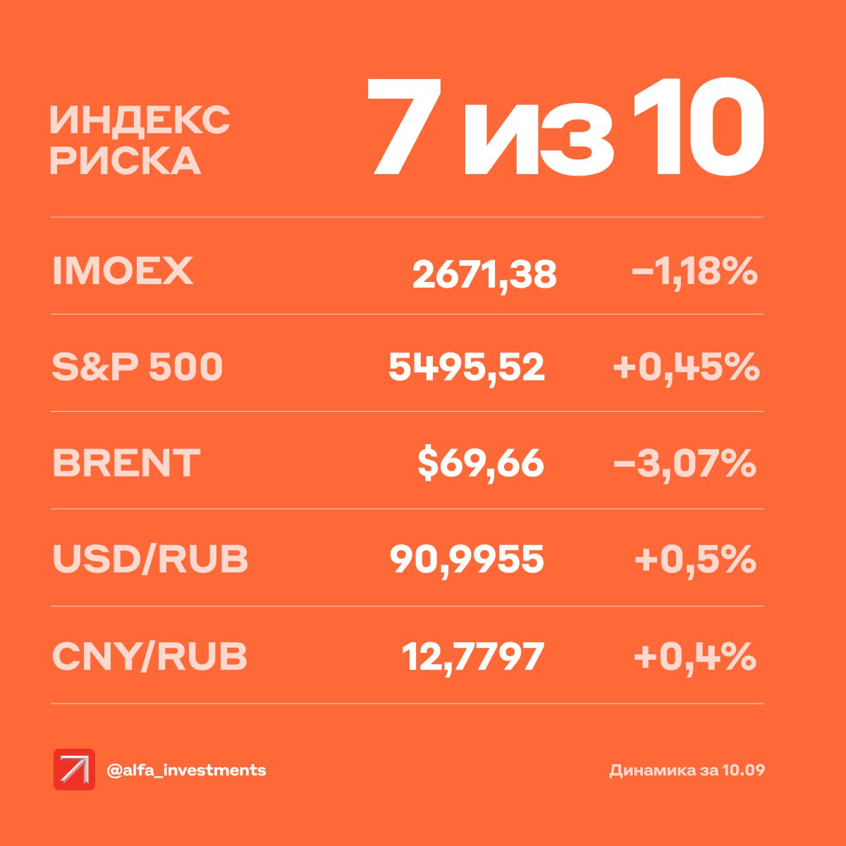 Среда начинается неплохо: +0,59% у индекса Мосбиржи на 10:10 мск. Растут котировки Селигдара  +1,32% , Globaltrans  +1,21%  и Полюса  +1,15% . Снижаются бумаги Сегежи  −0,83% , Самолёта  −0,23% и Банка Санкт-Петербург  −0,23% .    Аэрофлот раскроет операционные результаты за август, а акционеры Диасофта и ФосАгро обсудят дивиденды.  ‼  Росстат опубликует инфляцию за неделю и август.  7  Наш индекс риска — 7 баллов из 10. Так аналитики Альфа-Инвестиций оценивают влияние произошедших накануне событий      Индекс Мосбиржи снизился вместе с ценами на нефть: они опустились до минимальных за три года $69 за баррель. Рынок опасается, что спрос на сырьё упадёт: у крупнейших покупателей нефти — США и Китая — есть признаки замедления экономик. ОПЕК прогнозирует, что в этом году рост спроса на нефть будет не таким высоким, как ожидалось раньше — 2,03 млн баррелей в сутки вместо 2,11 млн.    Из-за дешевеющей нефти могут снижаться котировки нефтяников. Наибольший риск — для акций Роснефти. Более устойчивыми выглядят бумаги Сургутнефтегаза: при слабеющем рубле валютная «кубышка» обеспечит неплохие дивиденды. А ещё — Транснефти: она занимается не добычей, а транспортировкой нефти.    В августе Сбербанк заработал 142,7 млрд рублей чистой прибыли. По итогам года дивиденды могут составить 35–37 рублей на акцию. Инвесторы ждали хорошего отчёта, поэтому не удивились: бумаги снижались вместе с рынком и потеряли 0,8%.    Акции США снова выросли: рынок надеется, что ФРС снизит ставку уже на следующей неделе. Сегодня на ход торгов может повлиять инфляция за август и дебаты кандидатов в президенты.  Больше информации от наших аналитиков  Как мы считаем индекс риска