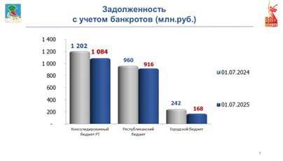 В Набережных Челнах назвали систематических налоговых должников В Набережных Челнах назвали систематических налоговых должников На первом месте учредитель организаций АО Трест Камдорстрой АО Мостотряд 113 ЗАО Камдорстрой Автобаза 48 Тагир Сунгатуллин с наибольшей задолженностью по первому предприятию 184 млн рублей и 38 8 млн и 37 млн рублей за другие два На втором месте Руслан Якушев с Булгарпиво и долгом 123 млн рублей На третьем месте ТПР Групп и ООО Тат Профресурс Ильнура Самигуллина по 101 млн и 58 млн рублей Подробности в материале на сайте Челнинских известий