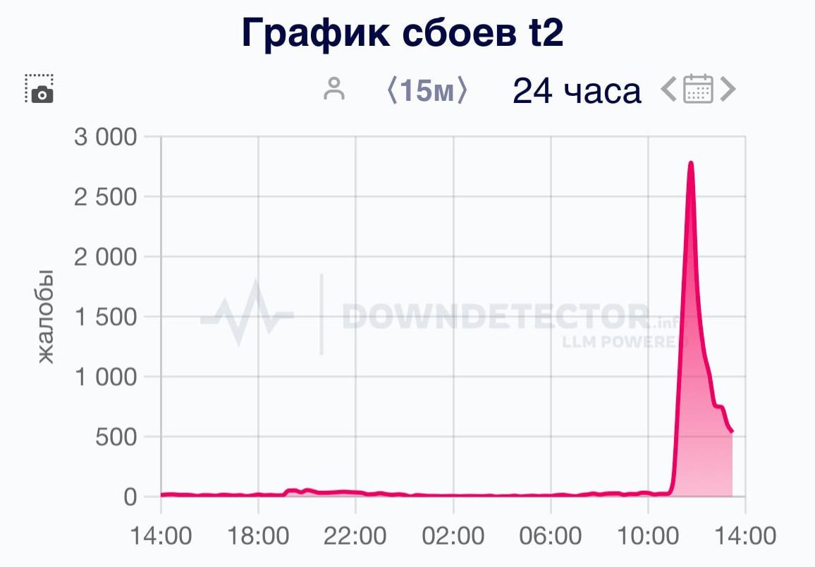 Масштабный СБОЙ произошел в работе Tele2 — пользователи из Москвы, Санкт-Петербурга, Нижнего Новгорода и Новосибирска жалуются на проблемы с интернетом и связью.