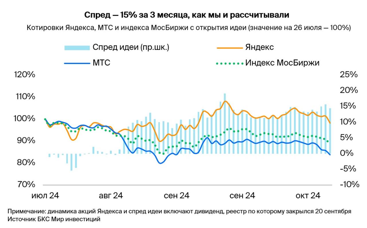 Яндекс против МТС  Закрываем торговую идею «Лонг Яндекс / Шорт МТС». Совокупная доходность достигла 15% за 3 месяца, как и ожидалось.   На взгляд аналитиков БКС, сработали катализаторы в Яндексе — сильные финансовые результаты, объявление и выплата первых в истории дивидендов.   По МТС ожидания тоже оправдались — акции оператора отстали от индекса. Целевая доходность достигнута, несмотря на высокую волатильность на рынке, которая обычно не благоволит историям роста, таким как Яндекс.  Главное  • Совокупная доходность: 15% за 3 месяца, 11% за вычетом стоимости фондирования  • Акции Яндекса за 3 месяца показали динамику лучше рынка, МТС — хуже: котировки Яндекса снизились на 2%, включая дивиденды, индекса МосБиржи — на 11%, МТС — на 16%.  • В Яндексе сработали катализаторы: дивиденды, сильные результаты по МСФО за II квартал и ожидания хорошей отчетности за III квартал.  • На бумаги МТС давили неоднозначные результаты за II квартал и ожидания дивидендов не раньше лета 2025 г.  • Оценка: на 12 месяцев сохраняем позитивный взгляд на Яндекс и нейтральный на МТС.  Разбор результатов в деталях