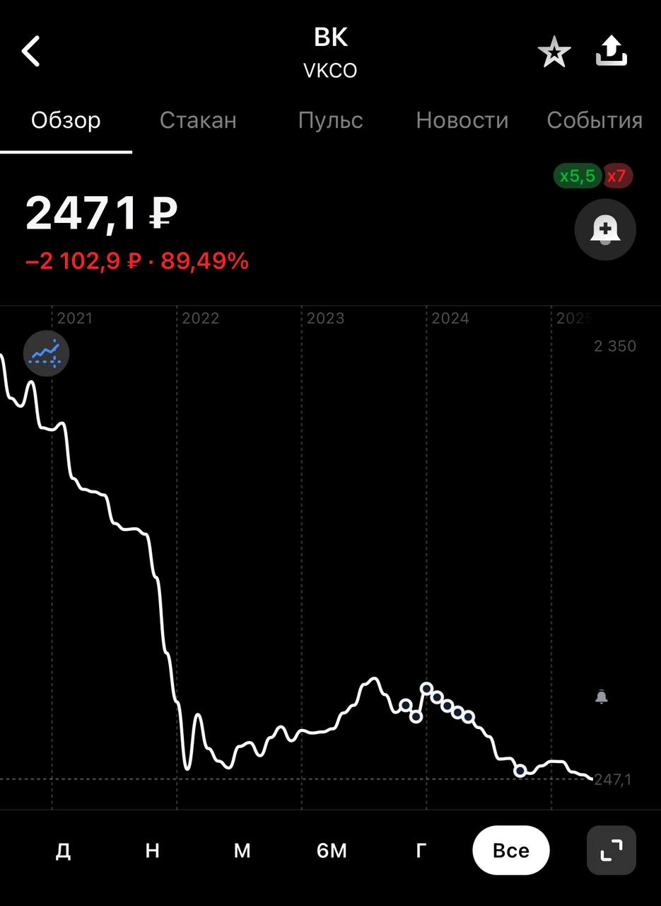 Забавно да? Цена на бирже 250₽ А доп эмиссия по 330₽ И фонды выкупают. Как думаете по чем эти фонды планируют продавать? акционеры VK одобрили допэмиссию по 324,9 руб намного выше текущего рынка допэмиссию выкупят ЗПИФы ключевых российских акционеров компании компания планирует направить полученные 115 млрд руб на снижение долговой нагрузки, которую обещает больше не увеличивать