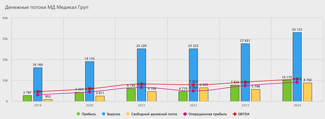 Мать и дитя. Топ. Компания Мать и дитя ожидает в 2025 году рост консолидированной выручки по сравнению с 2024 годом на 28%. Об этом заявила финансовый директор компании Ия Лукьянова. С учетом приобретения сети клиник ГК Эксперт, показатель может составить до 42-43 млрд. рублей. Мать и дитя приобрела ГК Эксперт в мае за 8,50 млрд. рублей. В периметр сделки входят 3 госпиталя и 18 клиник в 13 городах России. Компания планирует начать консолидировать клиники Эксперт в свою отчетность начиная с первого полугодия 2025 года с конца мая . Компания ставит ориентир по органическому росту более 15% в год. Эксперт согласно отчетности растет сопоставимыми темпами, но за счет консолидации актива Мать и дитя существенно прибавит в текущем году. Финансовый директор отметила, что, несмотря на то, что клиники ГК Эксперт имеют меньшую маржинальность около 24% по сравнению с 32% у Мать и дитя , компания рассчитывает удерживать рентабельность по EBITDА выше 30%. По словам Лукьяновой, в 2026 году рост выручки ожидается примерно на 23%. Компания Мать и дитя - идеальный пример поступательного роста. Не рекомендация! #ИнвестИдеи Мой закрытый канал с сигналами ⁉ А у вас есть акции Мать и дитя? Что планируете делать? Покупать, Продавать, Держать, Наблюдаю