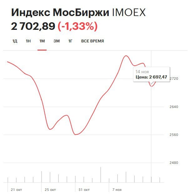 Индекс Мосбиржи упал почти на 2% на геополитических новостях.  Эксперты отмечают, что если в конце прошлой неделе индекс Мосбиржи рос после новостей о телефонных переговорах глав России и Германии, то на выходных газета The New York Times со ссылкой на источники сообщила, что президент США Джо Байден впервые разрешил Украине нанести удары по российской территории с помощью американских дальнобойных ракет ATACMS.   Вместе с этим локальную поддержку рынку акций оказывает ослабление рубля.