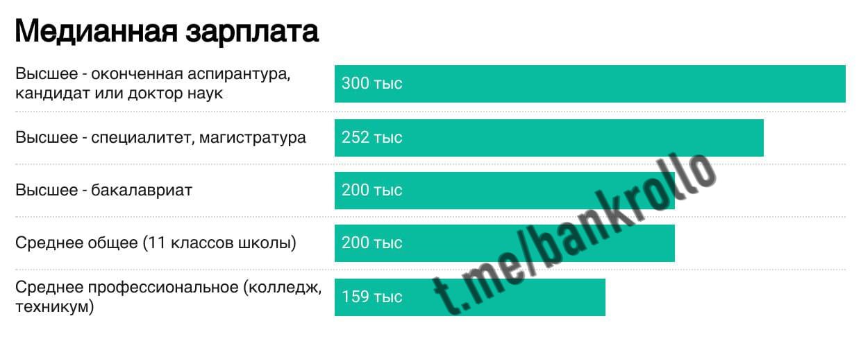 Айтишники после бакалавриата получают на уровне выпускника школы, по 200 тысяч рублей, показало исследование. Магистр IT получает на 25% больше, а выпускник аспирантуры — ещё 20% сверху.