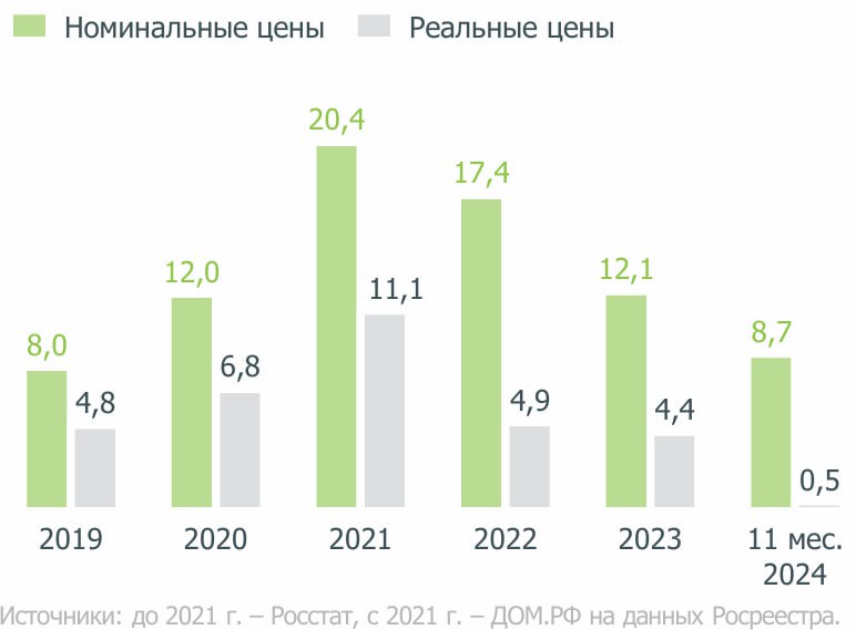 Цены на квартиры в новостройках за год выросли на 8,7% в среднем по России. Это почти на процент ниже официального уровня инфляции.