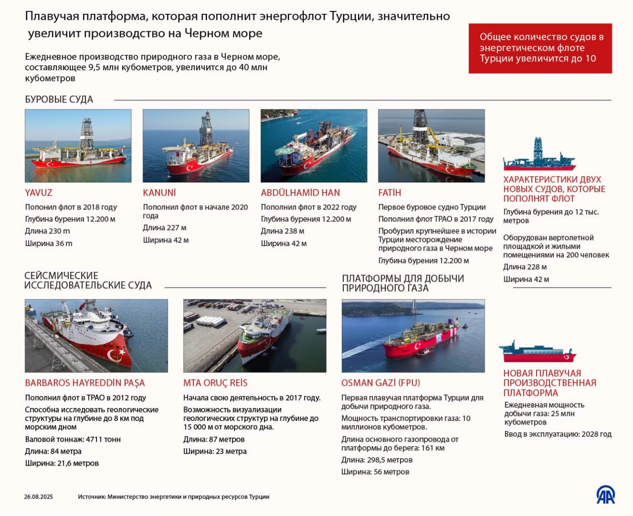 Инфографика от АА Плавучая платформа которая пополнит энергофлот Турции значительно увеличит производство на Черном море Ежедневное производство природного газа в Черном море составляющее 9 5 млн кубометров увеличится до 40 млн кубометров 24 7 в сутки с Агентством Анадолу