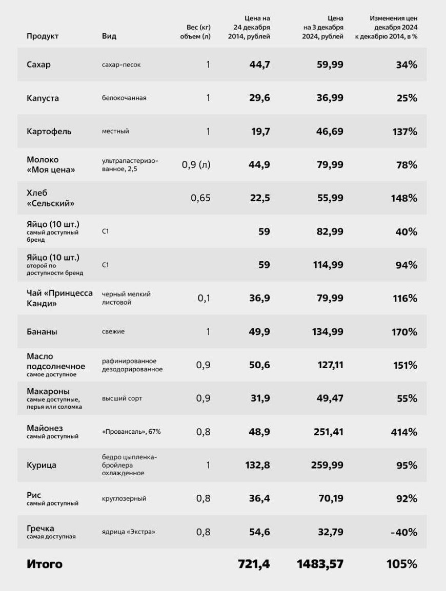 Шринкфляция в одном из популярных продуктовых магазинов России.  С 2014 года, на смену 150 граммовым пачкам растворимого кофе пришли 120 и 130 граммовые. Шоколадки уменьшились с 95 грамм до 82, а бутылки подсолнечного масла - с 900 мл до 800. И при этом, цены продолжали расти вверх.  За 10 лет, продуктовая корзина подорожала в 2,5 раза. За год, наибольший рост у картофеля  85% , Кетчупа  63% , оливкового масла  59%  и пельменей  25% .