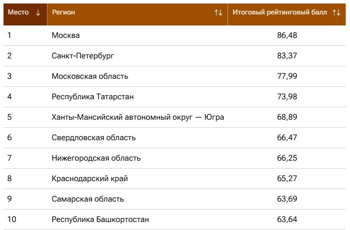 Татарстан вошел в топ-5 рейтинга регионов России 2024 года  Татарстан занял четвертое место в итоговом рейтинге регионов за 2024 год. Этот перечень отражает в целом социальную и экономическую обстановку в субъекте, сообщает РИА Новости.  Республика набрала 73,98 балла из 100 возможных. Итоговая сумма представляет собой среднее арифметическое по ряду показателей, в том числе в части рынка труда, развитию науки и технологий, качеству жизни населения, в частности материальному благополучию, ЗОЖ и другим.  Лидером рейтинга стала Москва, у которой 86,48 балла, вторым стал Санкт-Петербург, набрав 83,37. Замкнула тройку Московская область — 77,99. На пятом месте Ханты-Мансийский автономный округ — 68,89 балла.  При подведении итогов не подсчитывались результаты четырех новых регионов России: ДНР, ЛНР, Херсонской и Запорожской областей. Нижние строчки рейтинга заняли Еврейская автономная область, Тыва и Ингушетия, результаты которых оказались ниже отметки в 30 баллов.