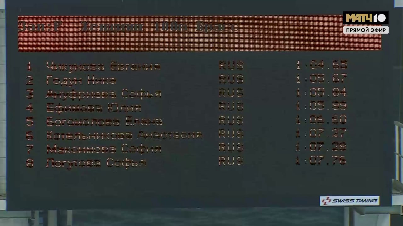 Чикунова победила в заплыве на 100 м брассом на Кубке Сальникова Ефимова четвёртая Второй стала Ника Годун тройку лучших замкнула Софья Ануфриева Прямая трансляция соревнований прямо сейчас на Матч ТВ news matchtv