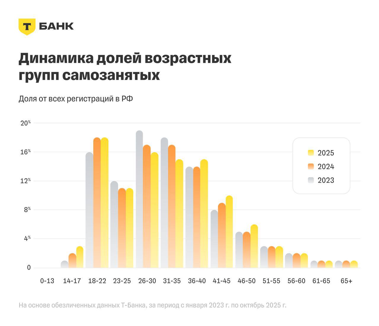 Число самозанятых в России приблизилось к 15 млн человек Т Банк изучил как менялась аудитория самозанятых за 2022 2025 годы Число пользователей сервиса самозанятости Т Банка увеличилось на 37 а сумма выбитых самозанятыми чеков выросла в 6 раз Число молодых самозанятых кратно растет За последние 4 года количество подростков оформивших самозанятость в возрасте 14 17 лет выросло в 20 раз а сегмент 17 22 вырос в 7 раз При этом ядро рынка не меняется основная доля доходов приходится на возраст 25 45 лет Доли в старших возрастных категориях ежегодно растут в 1 6 2 1 раз Самой быстрорастущей категорией среди самозанятых стали курьеры 118 работники склада 99 и SMM специалисты копирайтеры 36 Средний доход у самозанятых пользователей сервиса Т Банка за год увеличился на 12 9 У активных исполнителей он стабильно в 2 2 5 раза выше среднего По уровню доходов лидируют инженерные услуги и ИТ сфера которая удерживает доходы на уровне близком к верхней планке по рынку Средний чек самозанятых по году растет следующими темпами в 2023 году он увеличился на 12 к 2022 в 2024 еще на 89 к уровню 2023 года а в 2025 прибавил еще 13 Большинство пользователей сервиса самозанятости Т Банка сосредоточены в Санкт Петербурге 2 12 в Москве 1 94 и в Московской области 1 32