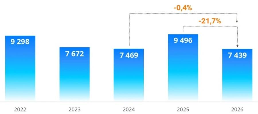 Спрос на вторичное жилье в Москве снизился за месяц более чем в два раза  В январе 2026 года в Москве зарегистрировали 7 43 тыс сделок на вторичном рынке на 56 2 меньше чем в декабре 16 98 тыс когда был зафиксирован максимум за 2025 год  В Росреестре отмечают что январское падение сезонное с 2008 года спад к декабрю в среднем составляет 55 рекордное снижение было в 2017 году 72  В годовом выражении показатель снизился на 21 7 к январю 2025 года 9 49 тыс и на 0 4 к январю 2024 года 7 46 тыс вторичка Читать РБК Недвижимость в Telegram