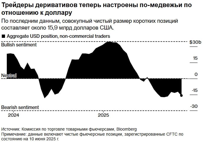 Американский доллар теряет позиции — и виной тому не только рынки, но и политика Белого дома, пишут в Bloomberg. С момента возвращения Дональда Трампа в президентское кресло доллар обвалился более чем на 10% к основным мировым валютам. Инвесторов отпугивает тарифная агрессия, давление на ФРС, нарастающий дефицит бюджета и попытки использовать валюту как инструмент торговли. В Кремниевой долине и на Уолл-стрит всё чаще звучит тревожный вопрос: «А не играет ли Трамп с огнём?» Особую озабоченность вызывает новый налоговый законопроект, прозванный «налогом мести» — он увеличивает налоги на иностранных инвесторов из стран с «дискриминационной» политикой. В условиях, когда США теряют кредитный рейтинг, а их долг приближается к 100% ВВП, такое поведение кажется рискованным. Удар по доверию может привести к бегству капитала, росту доходности облигаций и ещё более слабому доллару. Как отметил один из аналитиков: «Америка всё больше зависит от доброй воли иностранных инвесторов. Но у этой доброты есть предел».