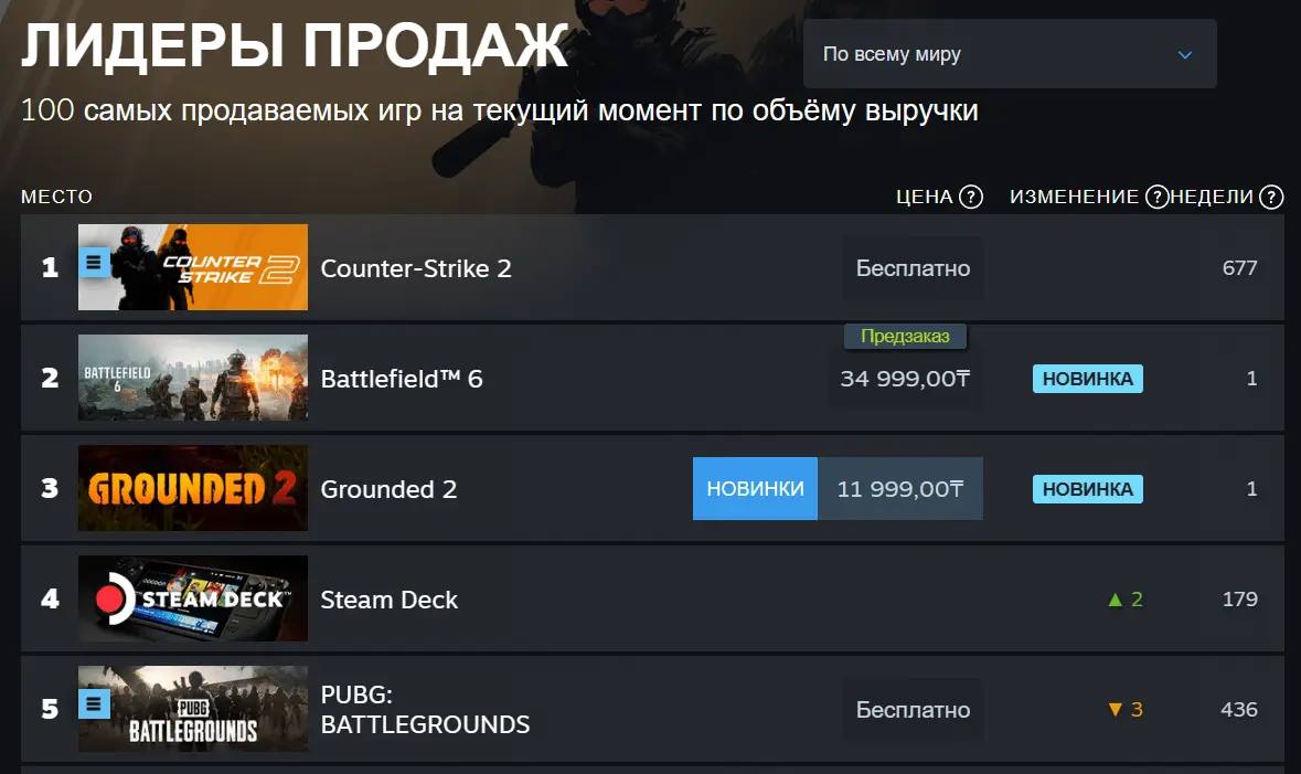 Battlefield 6 порвал топ Steam   Всего за час после старта предзаказов игра попала на второе место    Участвуй в розыгрыше ноутбука    Наши каналы